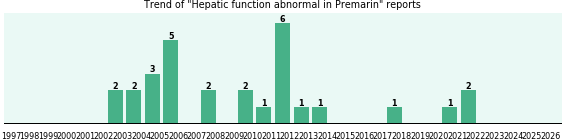 Could Premarin cause Hepatic function abnormal? Could Premarin cause Hepatic function abnormal?